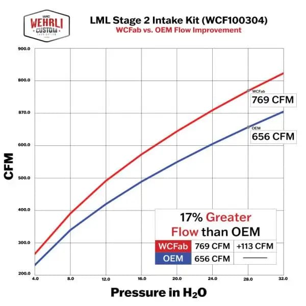 Wehrli 11-16 Chevrolet 6.6L Duramax LML 4in Intake Kit Stage 2 - Candy Red thumbnail 6