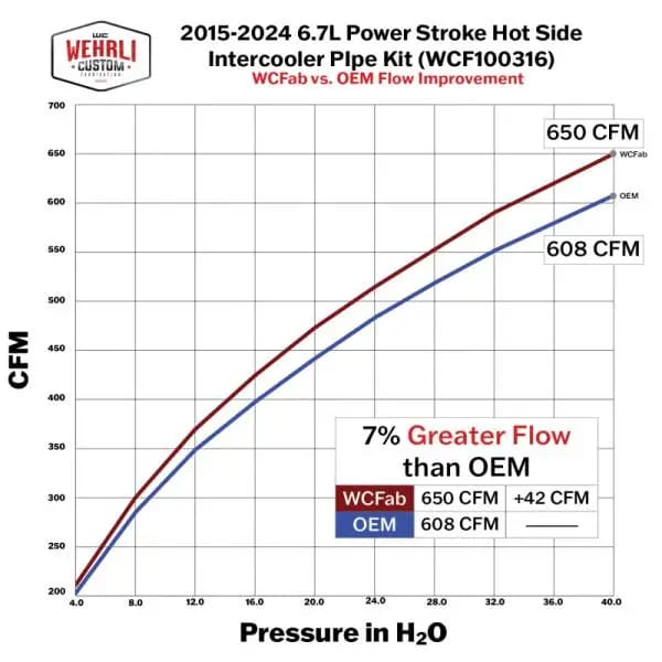 Wehrli 15-24 Ford 6.7L Power Stroke 3in Hot Side Intercooler Pipe - Sparkle Granny Smith thumbnail 4