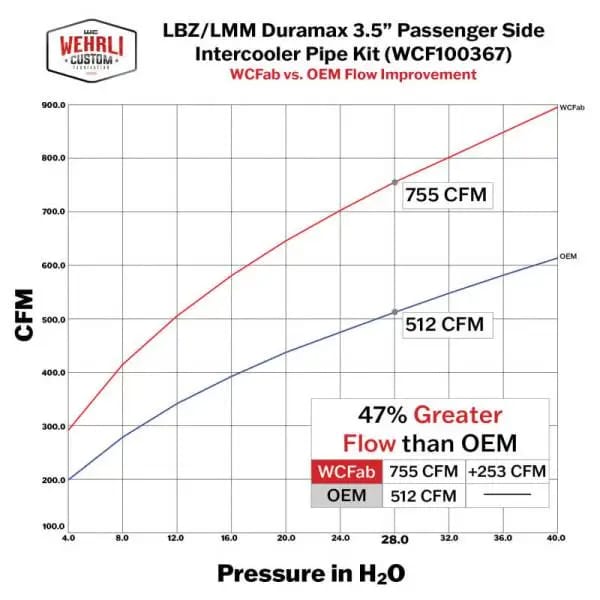 Wehrli 07.5-10 GMC/Chevrolet 6.6L Duramax Stage 1 High Flow Intake Bundle Kit - WCFab Grey thumbnail 5