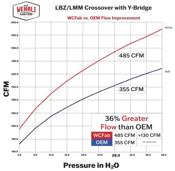Wehrli 07.5-10 GMC/Chevrolet 6.6L Duramax Stage 1 High Flow Intake Bundle Kit - Gloss White thumbnail 5