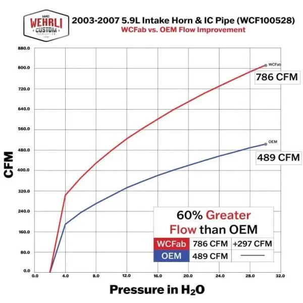 Wehrli 03-07 Dodge Cummins 5.9L 3.5in Intake Horn w/Driver IC Pipe - Illusion Purple thumbnail 5