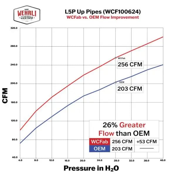 Wehrli 17-24 Chevrolet 6.6L L5P Duramax 2in Stainless Up Pipe Kit w/Gaskets thumbnail 3