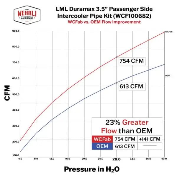 Wehrli 11-16 Duramax LML P/S 3.5in. Intercooler Pipe - Candy Teal thumbnail 6