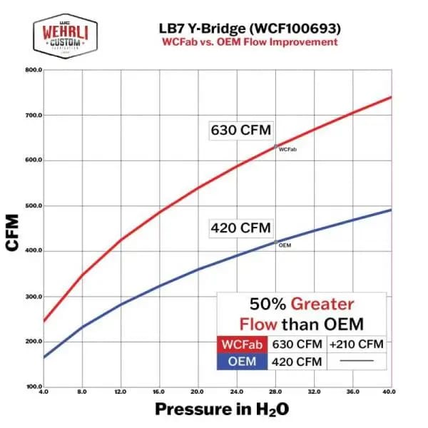 Wehrli 01-04 Chevrolet 6.6L LB7 Duramax 3in Y-Bridge Kit - Candy Teal thumbnail 5