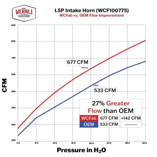 Wehrli 17-24 Duramax L5P High Flow Intake Horn - WCFab Red thumbnail 4