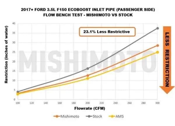 Mishimoto 17-20 Ford F-150 Raptor 3.5L Turbo Inlet Tube Kit thumbnail 6