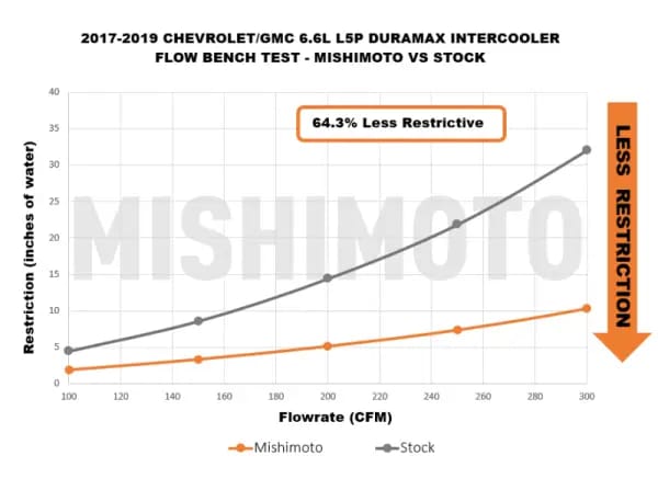Mishimoto 17-19 GM L5P Duramax Intercooler Kit - Silver w/ WBK Pipes thumbnail 6