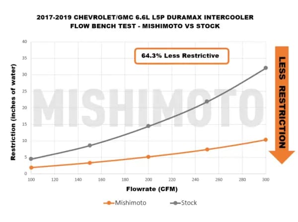 Mishimoto 17-19 GM L5P Duramax Intercooler Kit - Silver w/ Polished Pipes thumbnail 5
