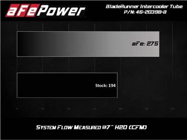 aFe 2020 Toyota Supra 3.0L 3in Black Intercooler Tube - Hot thumbnail 7