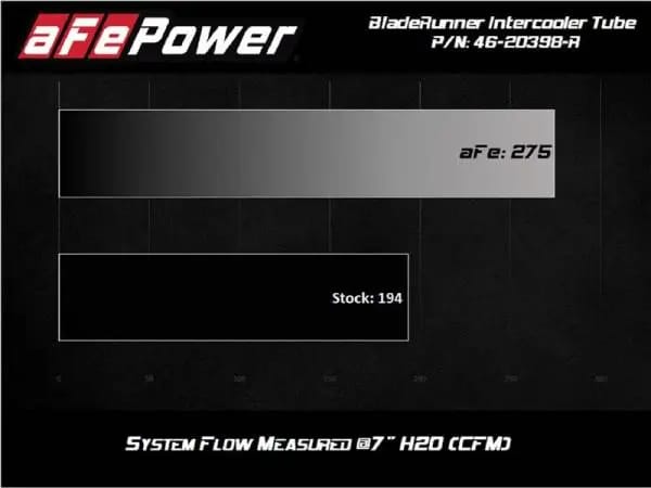 aFe 2020 Toyota Supra 3.0L 3in Red Intercooler Tube - Hot thumbnail 7